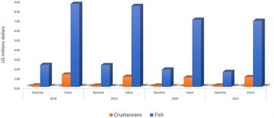 Impact of COVID-19 on fish and crustacean export from China with building resilient food system through China's lens